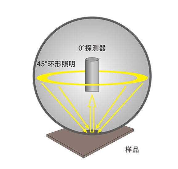 4. 标准 45-0 光学结构,抗干扰更强