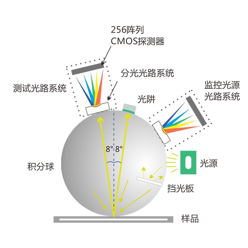 采用国际通用的D/8 SCI/SCE合成技术