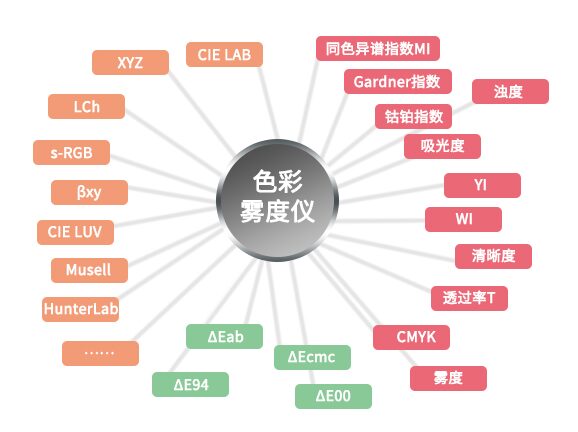 4. 多维度色度指标输出