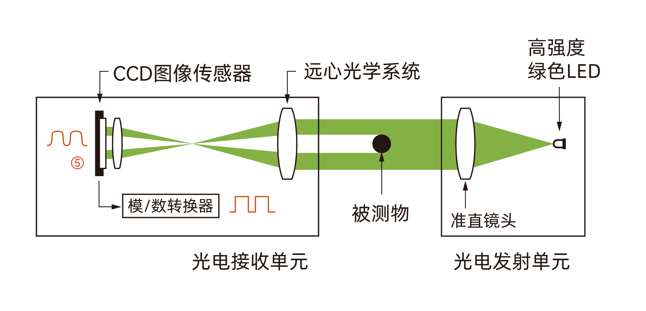 远心光学系统CCD成像测量原理