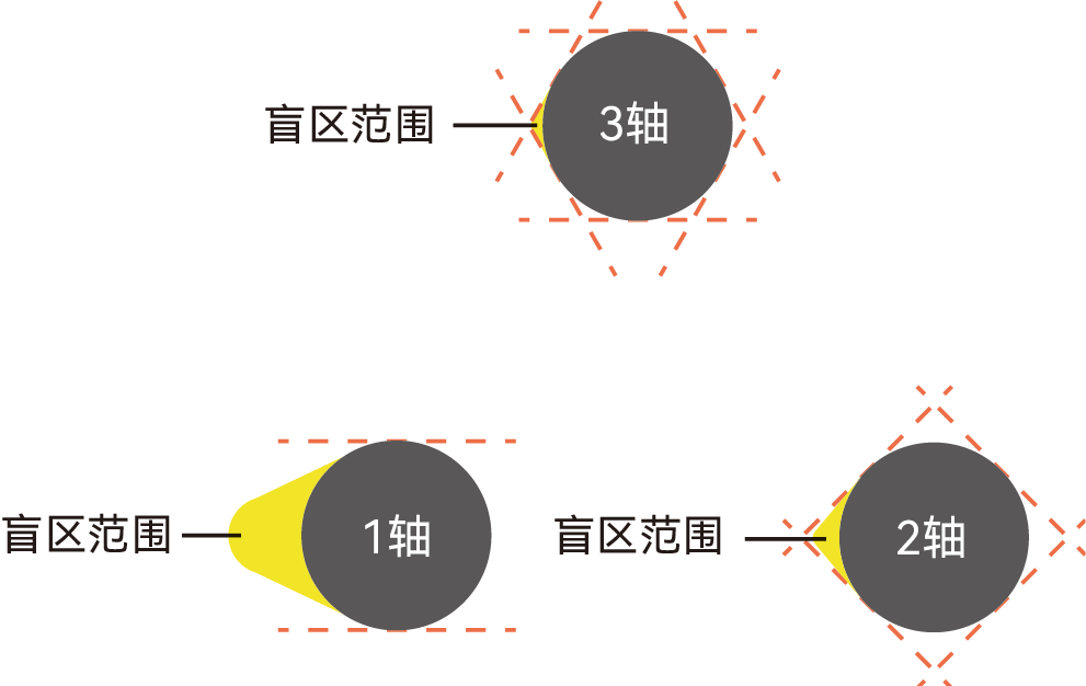 三轴检测示意图