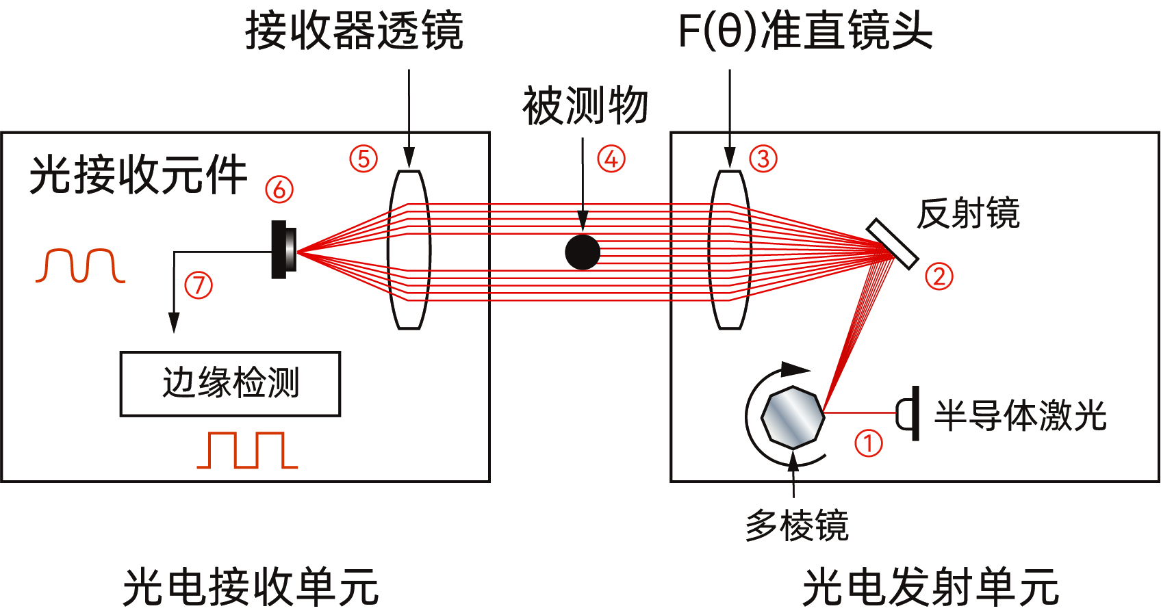 激光测径仪测量原理示意图