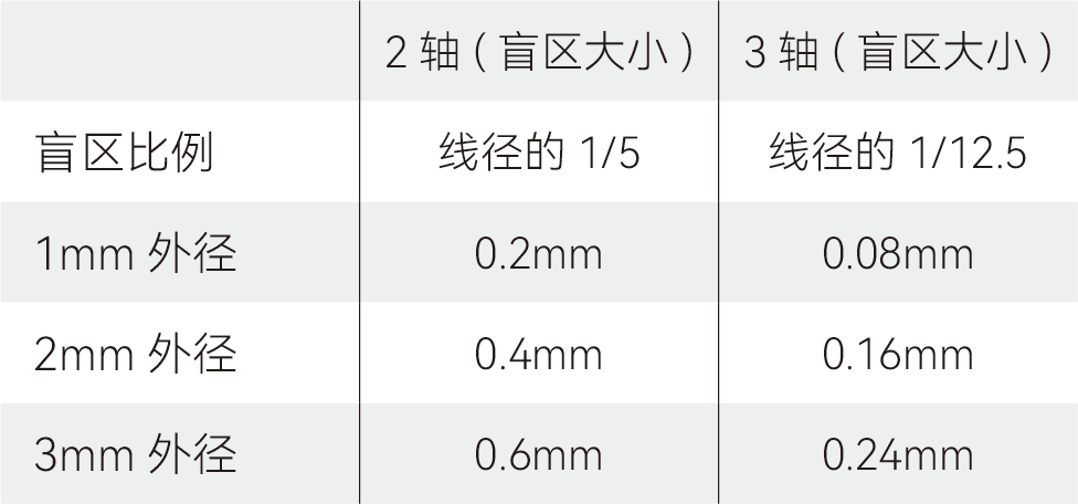 盲区示意图
