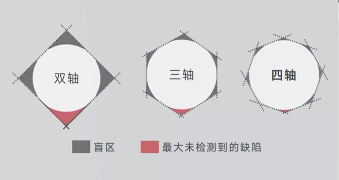 四轴测量方案,数据更全面