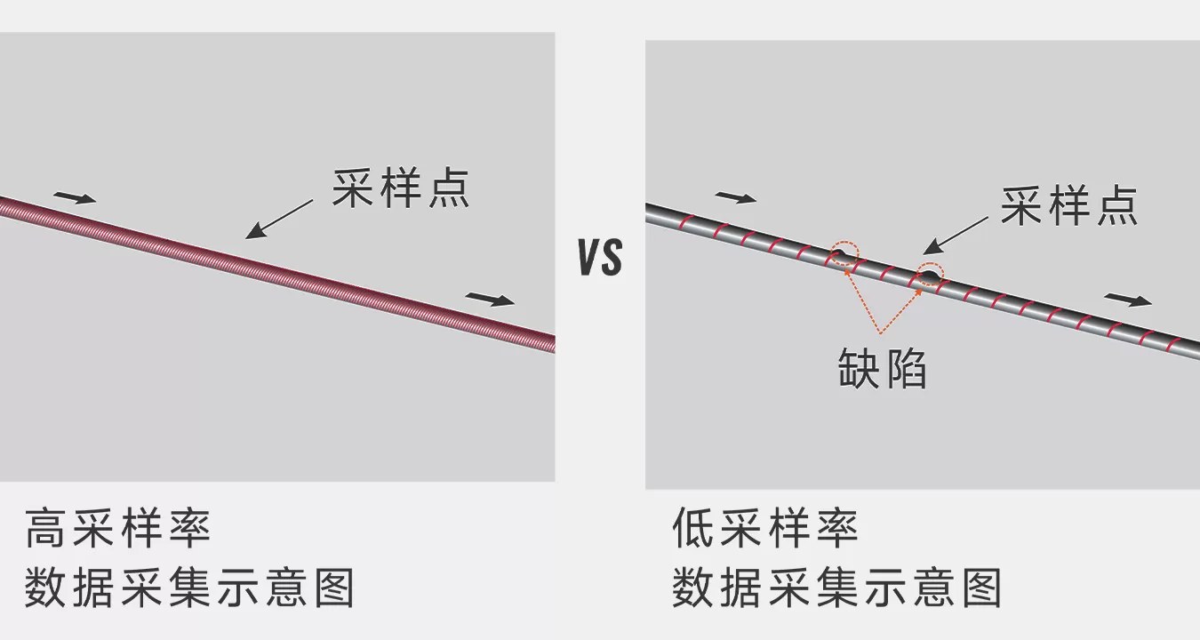 46KHz/轴的超快速度，可检测更细微的缺陷