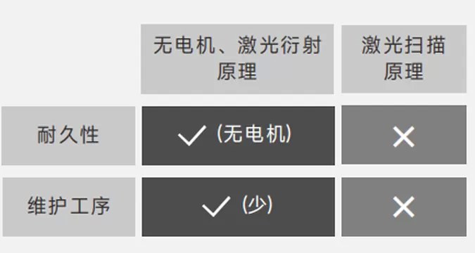 内部无电机,维护省心