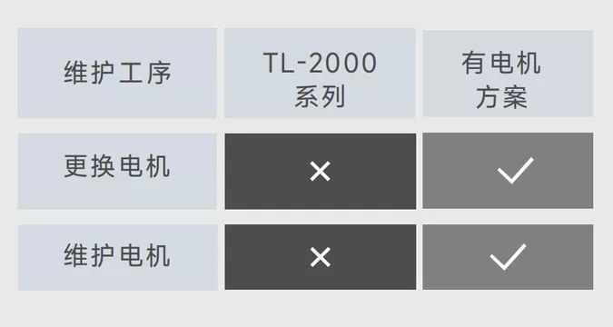 无驱动部分,维护省心