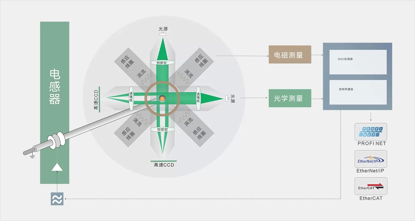 光学测量和磁测量同步测量，数据更加准确