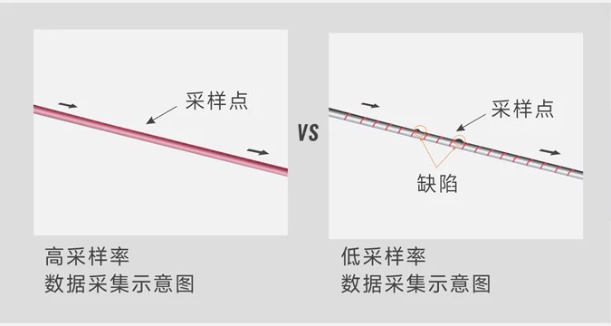 10KHz采样率,数据更真实