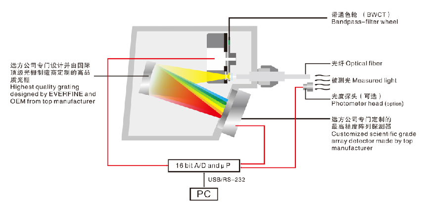 HAAS-2000UV 高精度紫外光谱辐照度计（实验室用） 图4