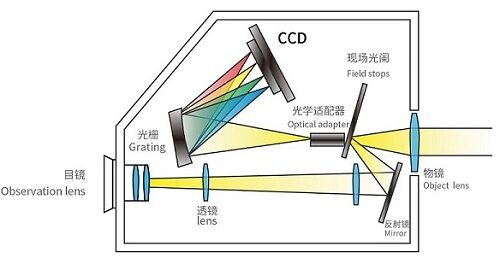 SRC-600 光谱彩色亮度计