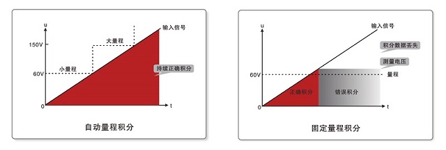 PF330A 系列数字功率计