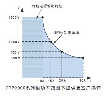 费思Faith-FTP9000-180kW-大功率输出