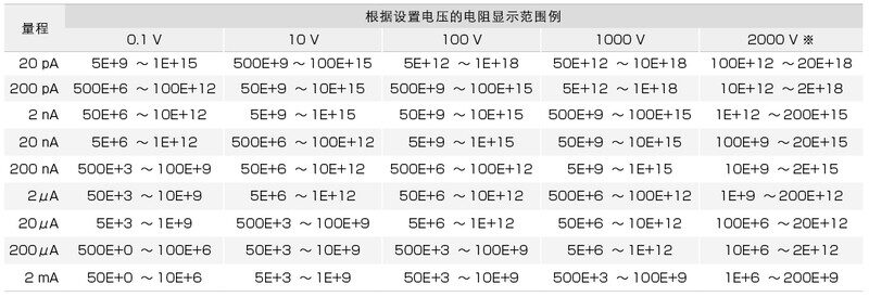 输出电压从最小0.1V到最大1000V,能够以0.1V为单位任意设置