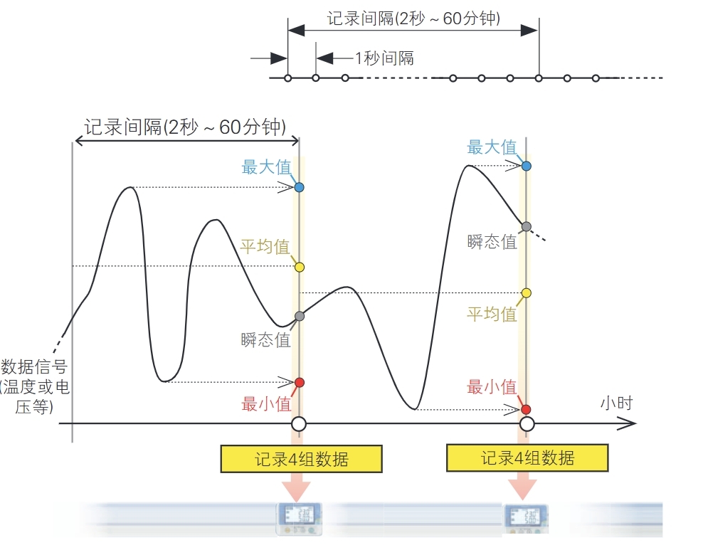 不遗漏变化的记录