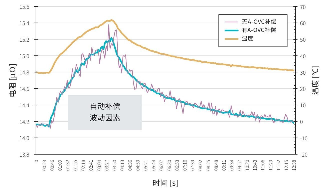 A-OVC功能：稳定测量（Advanced Offset Voltage Compensation）