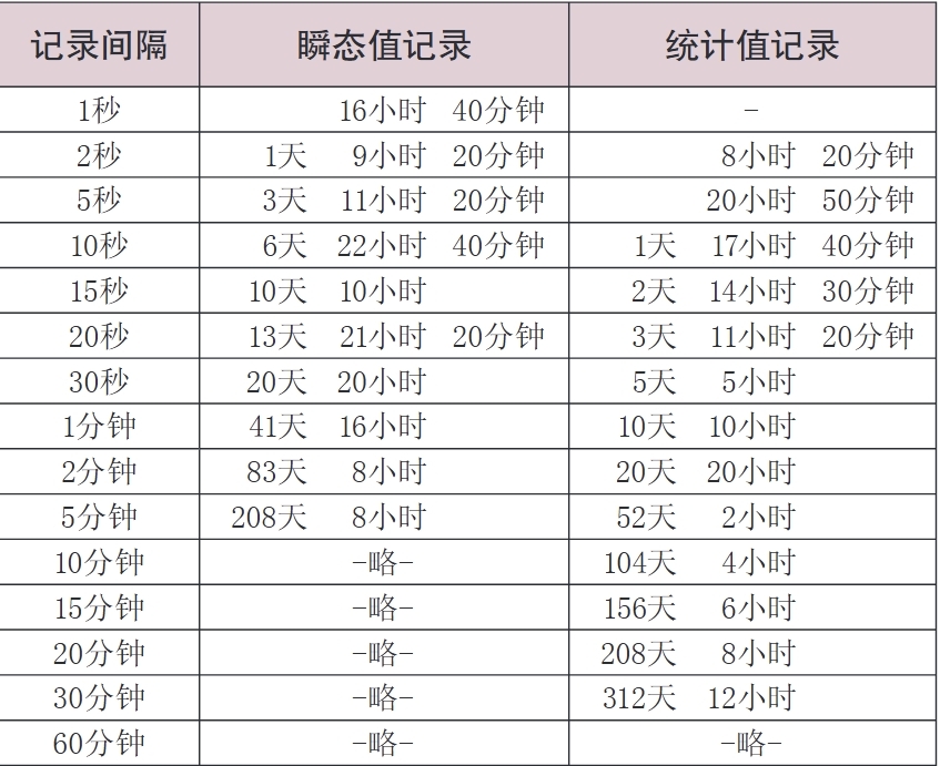 可靠的记录容量和备份功能