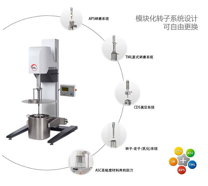 可选的研磨分散系统