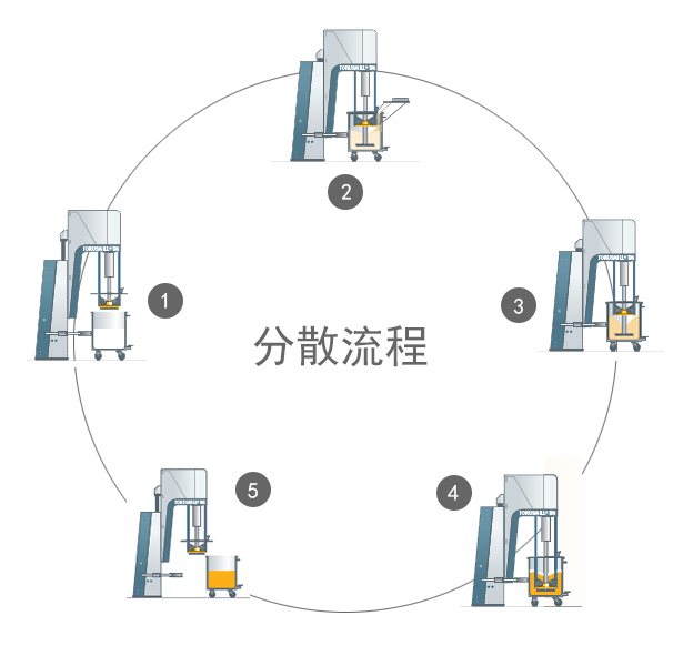 TM122生产型篮式砂磨机分散流程演示