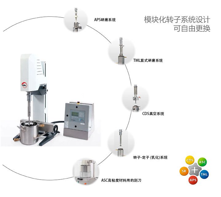 VMA 高速分散机可选分散系统