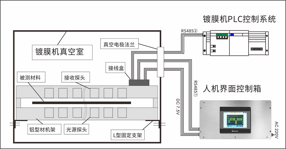 真空镀膜在线测厚仪 LS152 图2
