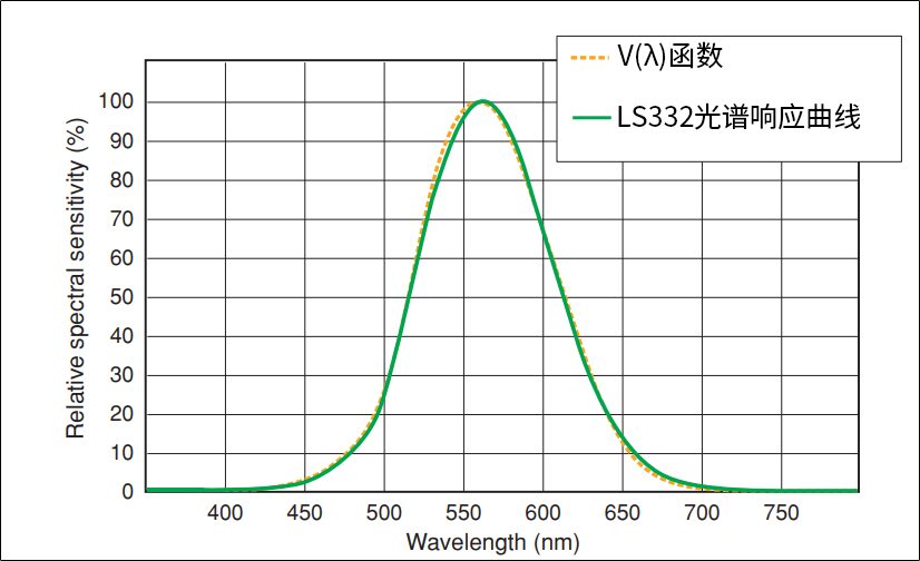 亮度计 LS332 图4