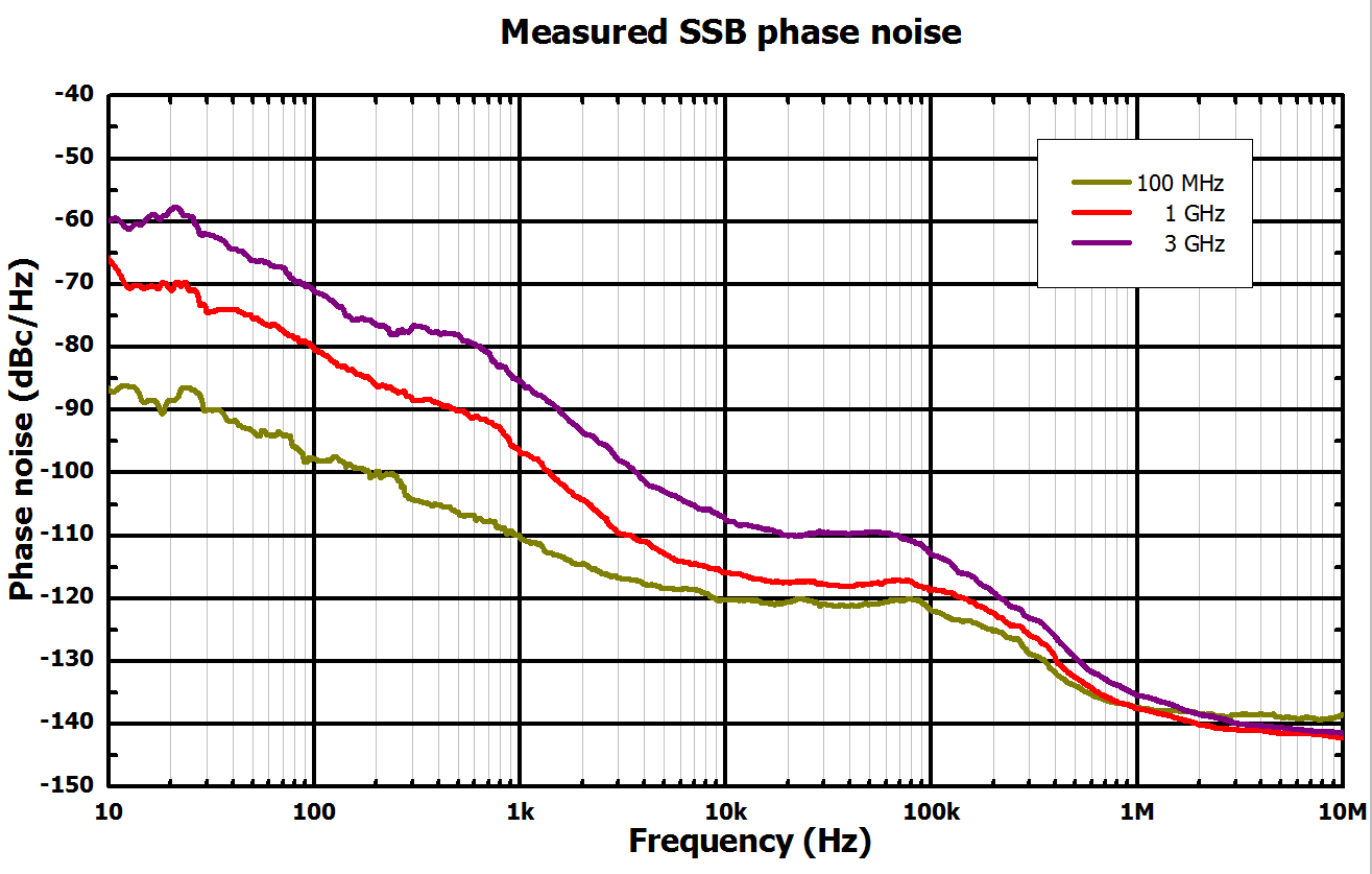 DSG800