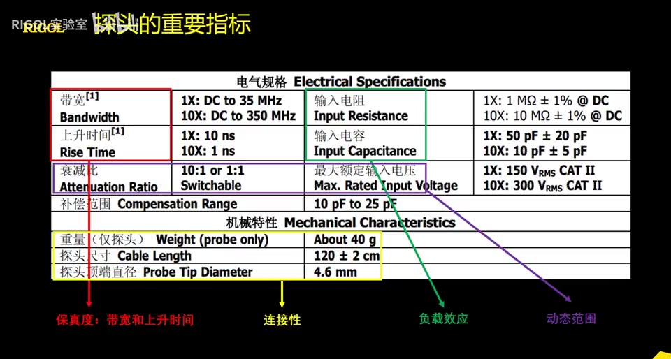 【操作演示】【示波器操作演示】探头原理