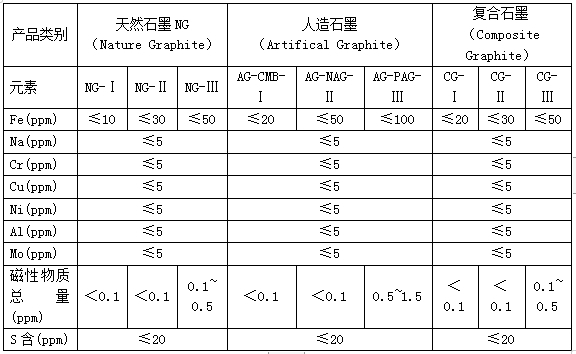 新能源锂离子电池中石墨元素检测解决方案
