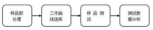 天瑞仪器EDX光谱仪在环境标准HJ 780 -2015——《土壤和沉积物 无机元素的测量波长色散X射线荧光光谱法》上的应用方案