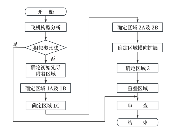 图 1  分区流程图.png