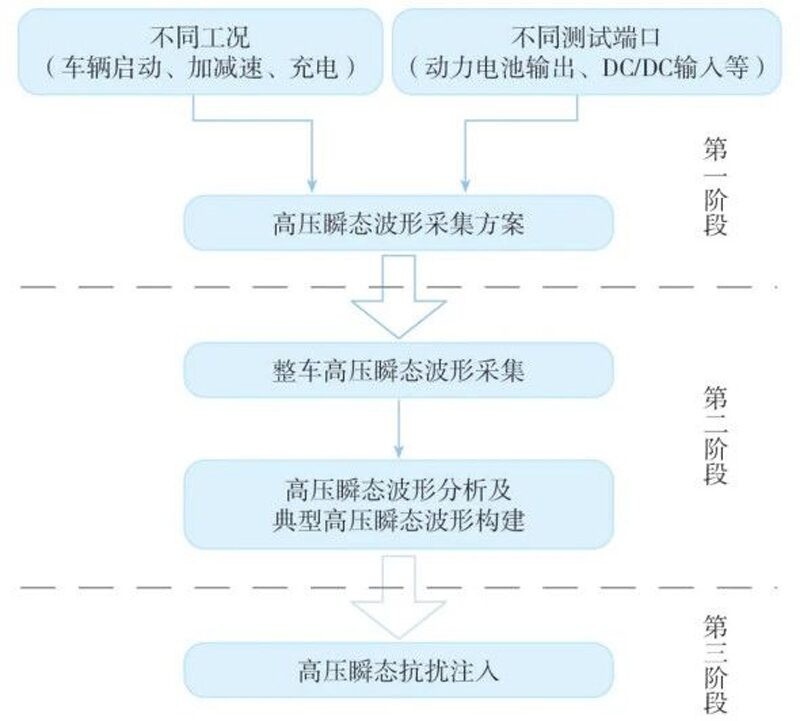 图2 高压瞬态波形采集和注入的测试流程