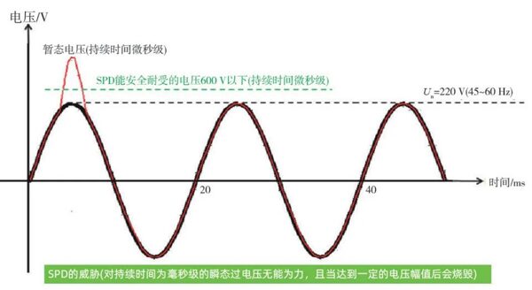 TOV等暂态过电压示意图