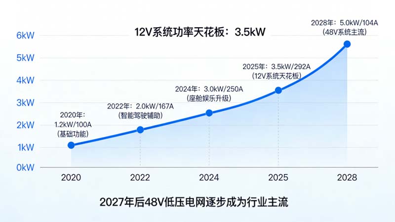 1、2027年后48V低压电网逐步成为行业主流.jpg