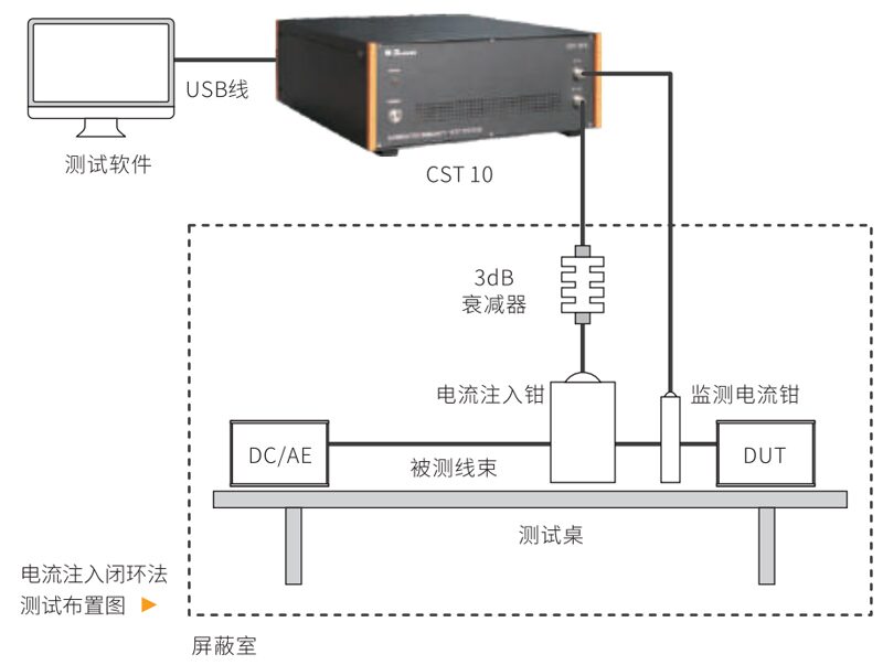 BCI闭环法示意图 BCI闭环法原理示意