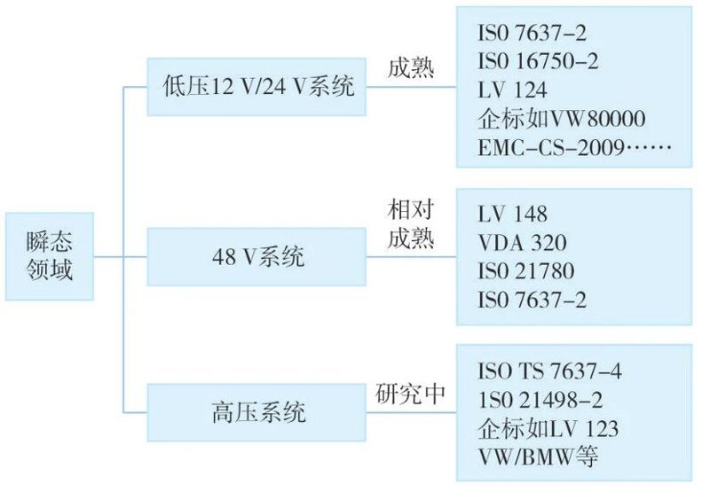 图1 EMC瞬态领域研究现状