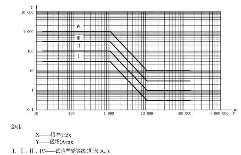 内部磁场等级2