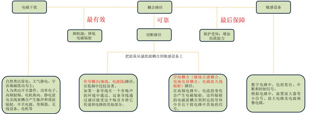 EMC三要素图