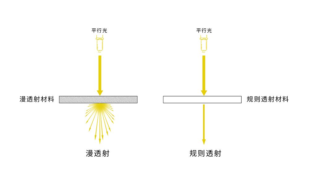 漫透射和规则透射原理 漫透射和规则透射原理
