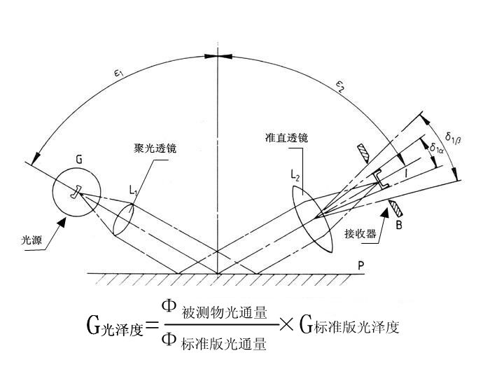 光泽度仪原理公式图 光泽度仪原理公式图