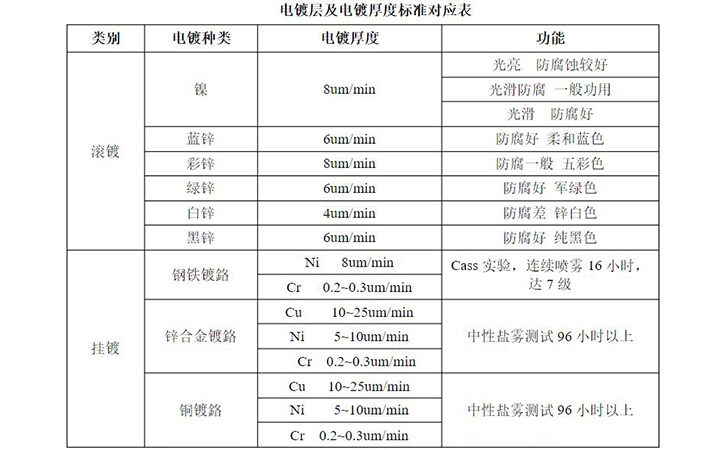 电镀厚度标准 电镀厚度标准