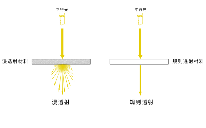漫透射和规则透射原理 漫透射和规则透射原理