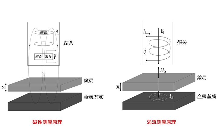 磁性测厚和涡流测厚原理图 磁性测厚和涡流测厚原理图