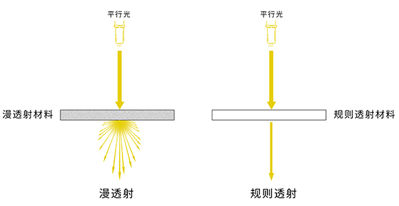 漫透射与规则透射原理 漫透射与规则透射原理
