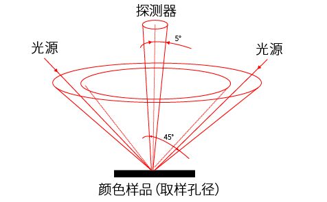 LS170的测量原理 LS170的测量原理