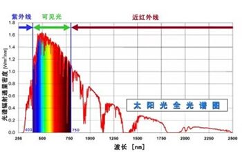 太阳光全光谱图