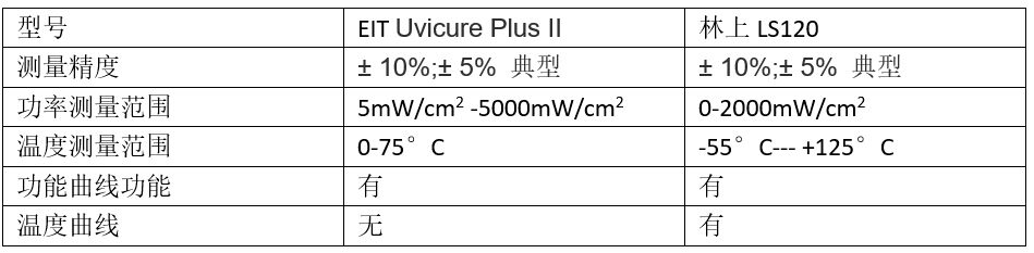 美国EIT UV能量计参数 美国EIT UV能量计参数