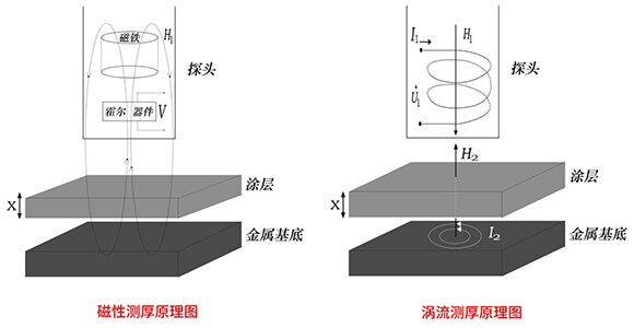磁感应及涡流测厚原理图 磁感应及涡流测厚原理图