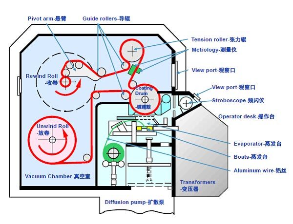 电阻加热蒸发舟蒸发型卷绕真空镀膜设备的基本结构 电阻加热蒸发舟蒸发型卷绕真空镀膜设备的基本结构