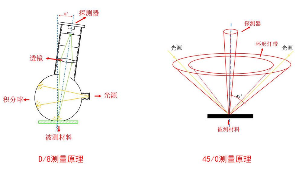 色差仪D8和45/0照明方式